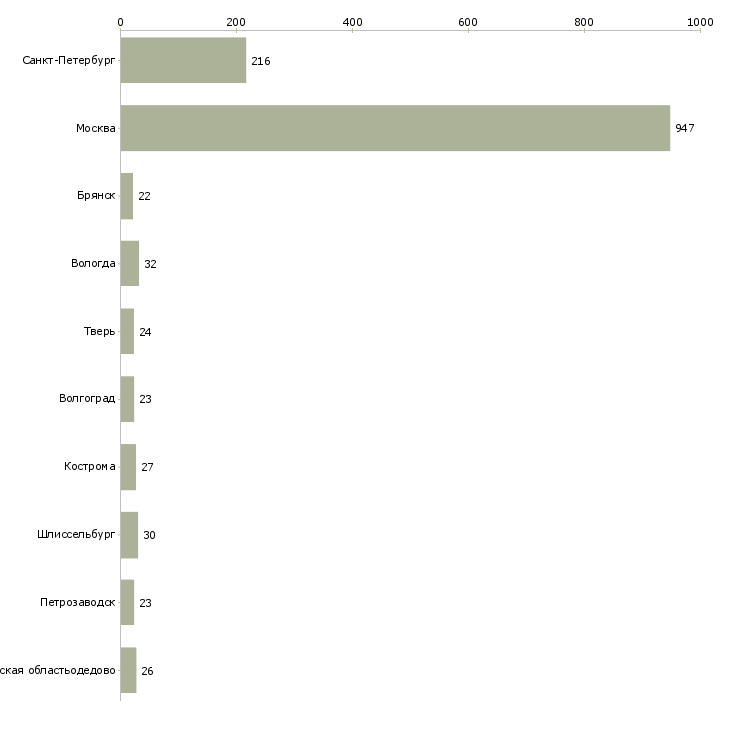 Найти работу грузчик склада техники-Число вакансий «грузчик склада техники» на сайте в городах Росcии