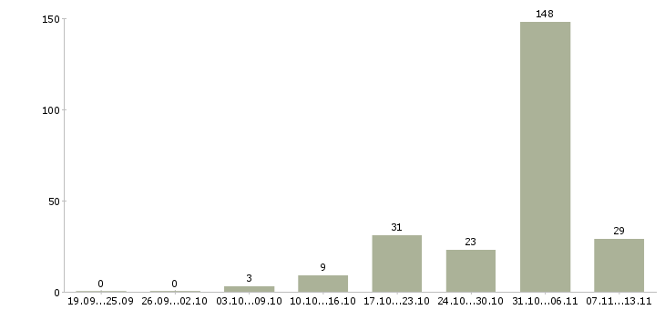 Работа «дизайнер пользовательских интерфейсов»-Число вакансий «дизайнер пользовательских интерфейсов» на сайте за 2 месяца