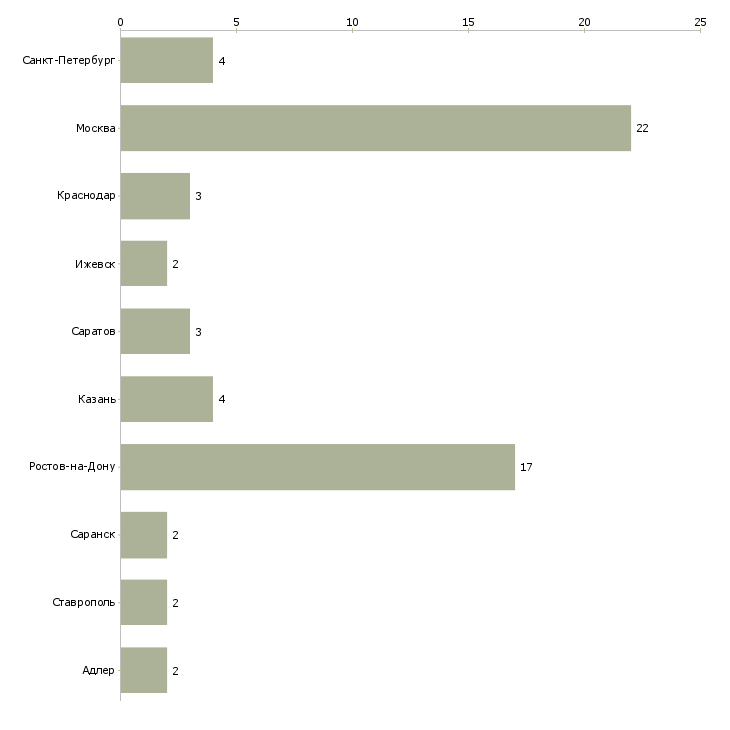 Найти работу домработница в частный дом-Число вакансий «домработница в частный дом» на сайте в городах Росcии