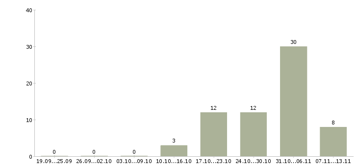 Работа «домработница в частный дом»-Число вакансий «домработница в частный дом» на сайте за 2 месяца