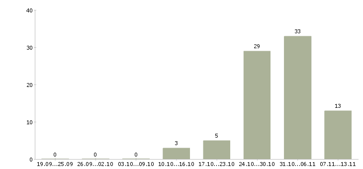 Работа «домработница с функцией няни»-Число вакансий «домработница с функцией няни» на сайте за 2 месяца