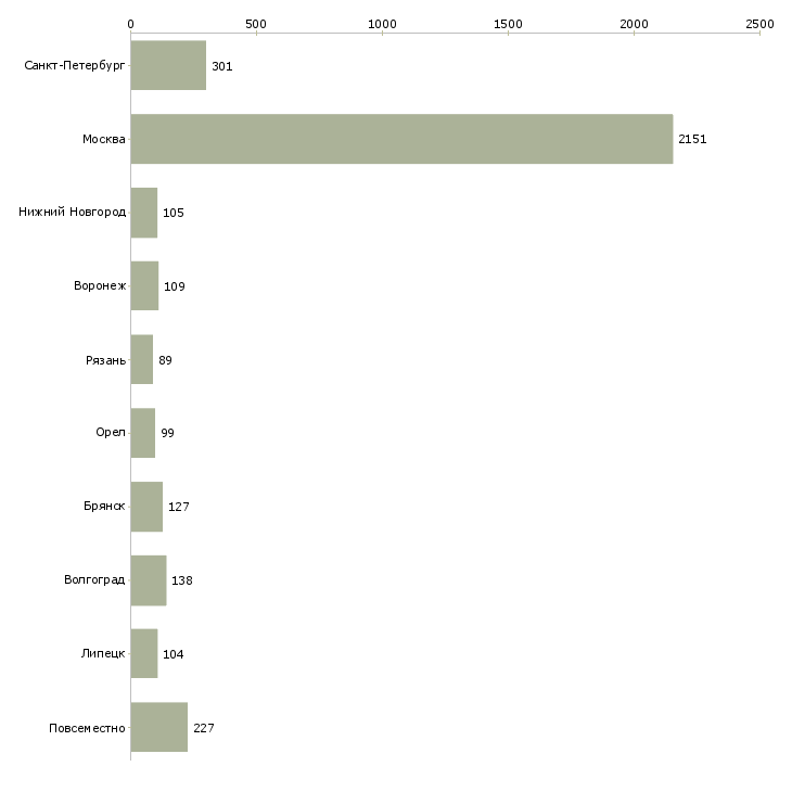 Найти работу доступная в интернете-Число вакансий «доступная в интернете» на сайте в городах Росcии