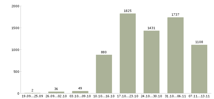 Работа «доступная в интернете»-Число вакансий «доступная в интернете» на сайте за 2 месяца