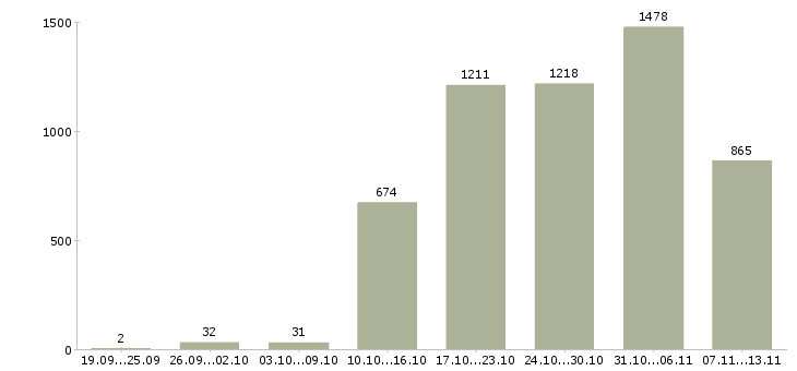Работа «доступная по интернету»-Число вакансий «доступная по интернету» на сайте за 2 месяца