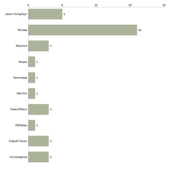 Найти работу заведующий медицинскими пунктами-Число вакансий «заведующий медицинскими пунктами» на сайте в городах Росcии