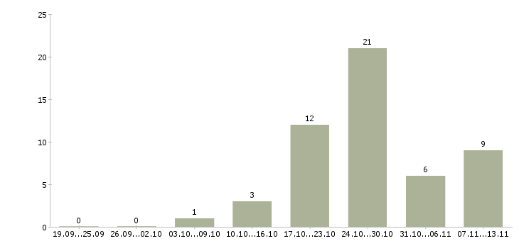 Работа «заведующий медицинскими пунктами»-Число вакансий «заведующий медицинскими пунктами» на сайте за 2 месяца