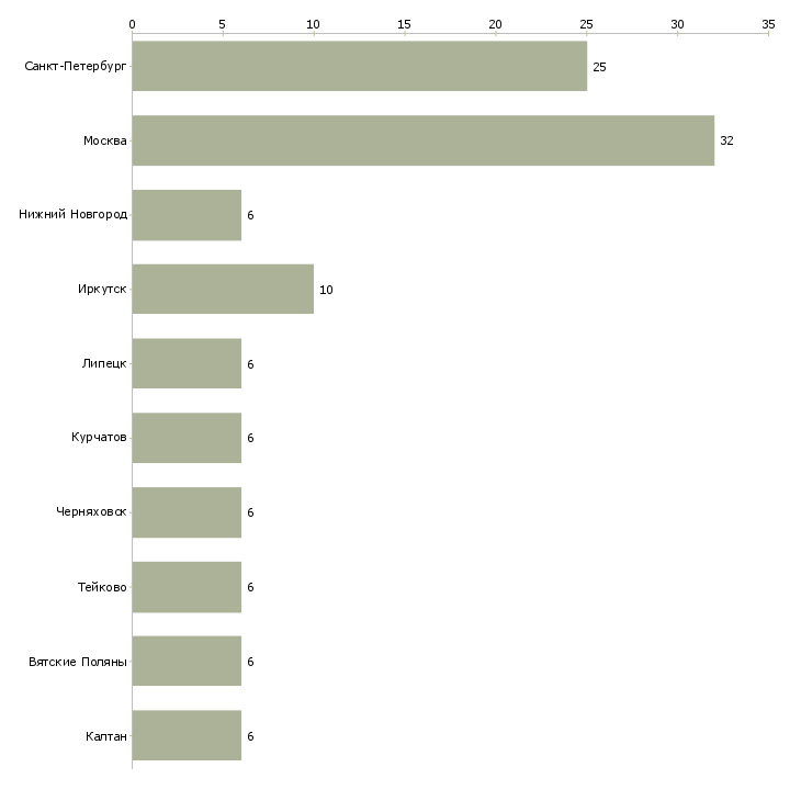Найти работу инженер по насосному оборудованию-Число вакансий «инженер по насосному оборудованию» на сайте в городах Росcии