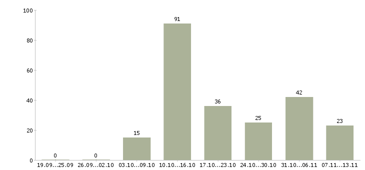 Работа «инженер по насосному оборудованию»-Число вакансий «инженер по насосному оборудованию» на сайте за 2 месяца