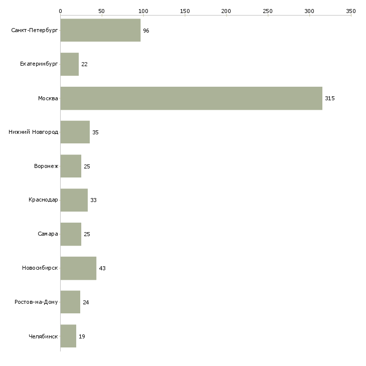 Найти работу инженер по ремонту пк-Число вакансий «инженер по ремонту пк» на сайте в городах Росcии