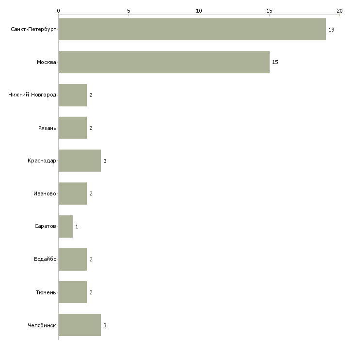 Найти работу инженер проектировщик водоснабжения и водоотведения-Число вакансий «инженер проектировщик водоснабжения и водоотведения» на сайте в городах Росcии