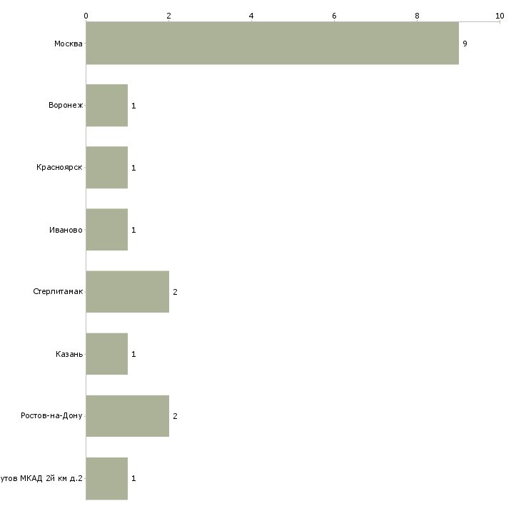 Найти работу инструктор боулинга-Число вакансий «инструктор боулинга» на сайте в городах Росcии