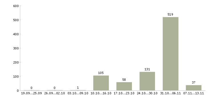 Работа «кассир в минимаркет»-Число вакансий «кассир в минимаркет» на сайте за 2 месяца