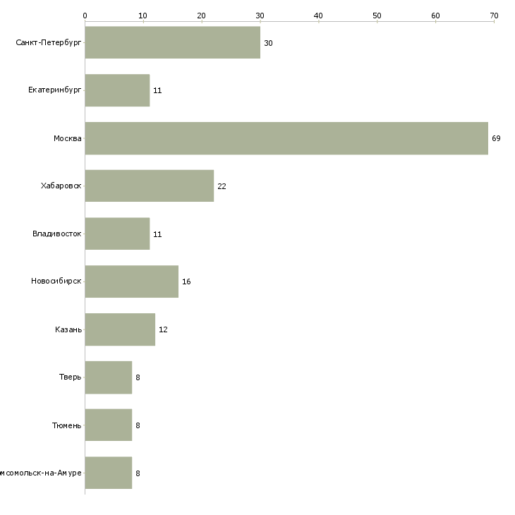 Найти работу клиентский менеджер малого бизнеса-Число вакансий «клиентский менеджер малого бизнеса» на сайте в городах Росcии