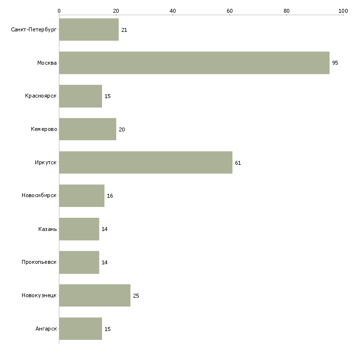 Найти работу консультант 1с по зарплате-Число вакансий «консультант 1с по зарплате» на сайте в городах Росcии