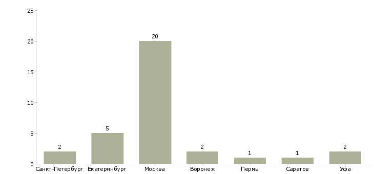 Найти работу консультант sap hcm-Число вакансий «консультант sap hcm» на сайте в городах Росcии
