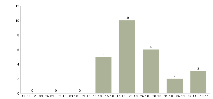Работа «консультант sap hcm»-Число вакансий «консультант sap hcm» на сайте за 2 месяца