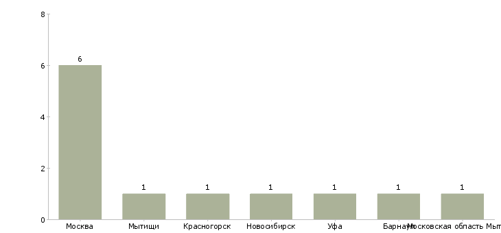 Найти работу контролер зрительного зала-Число вакансий «контролер зрительного зала» на сайте в городах Росcии