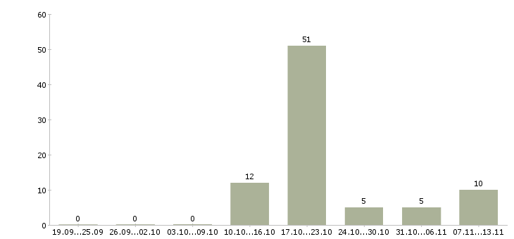 Работа «координатор сервисной службы»-Число вакансий «координатор сервисной службы» на сайте за 2 месяца