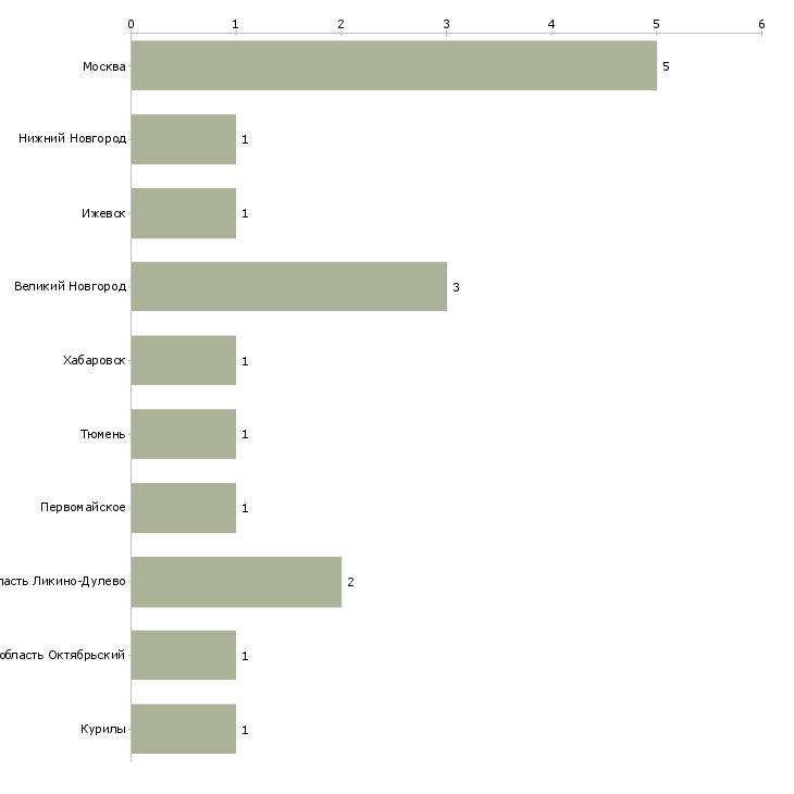 Найти работу кровельщик с проживанием-Число вакансий «кровельщик с проживанием» на сайте в городах Росcии