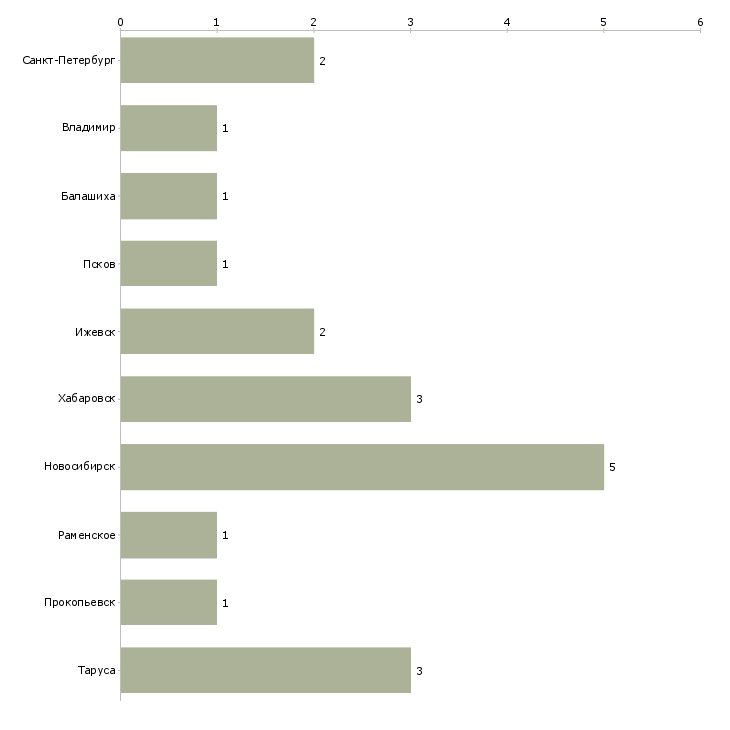 Найти работу мастер деревообрабатывающего производства-Число вакансий «мастер деревообрабатывающего производства» на сайте в городах Росcии