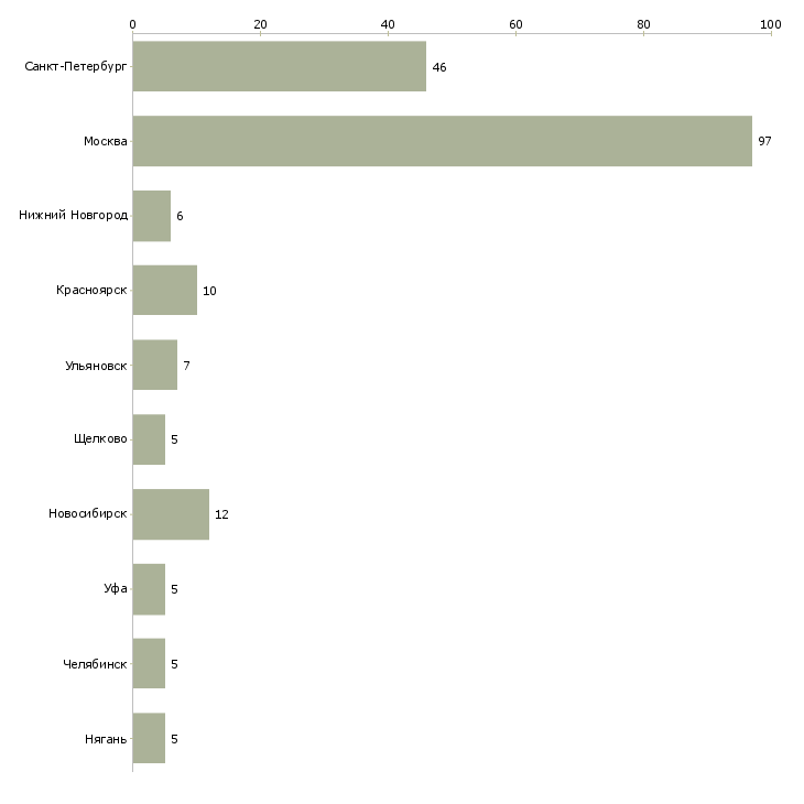 Найти работу мастер по сложным работам-Число вакансий «мастер по сложным работам» на сайте в городах Росcии