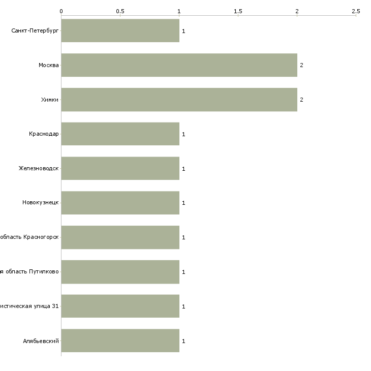 Найти работу медицинская сестра в регистратуру-Число вакансий «медицинская сестра в регистратуру» на сайте в городах Росcии