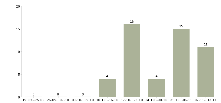 Работа «менеджер wms»-Число вакансий «менеджер wms» на сайте за 2 месяца
