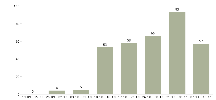 Работа «менеджер компании такси»-Число вакансий «менеджер компании такси» на сайте за 2 месяца