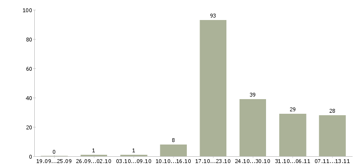 Работа «менеджер отдела сертификации»-Число вакансий «менеджер отдела сертификации» на сайте за 2 месяца