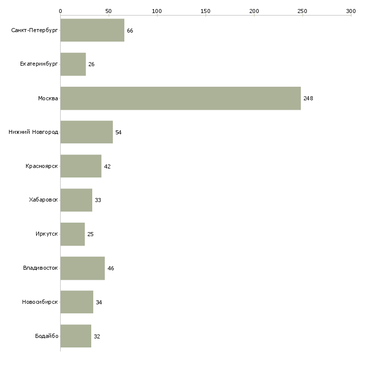 Найти работу менеджер отделения-Число вакансий «менеджер отделения» на сайте в городах Росcии