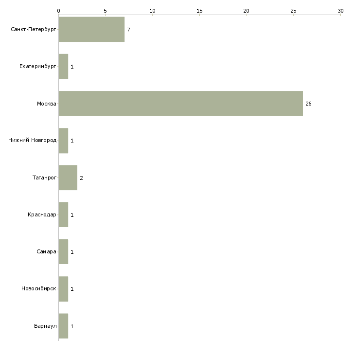 Найти работу менеджер переводческих проектов-Число вакансий «менеджер переводческих проектов» на сайте в городах Росcии