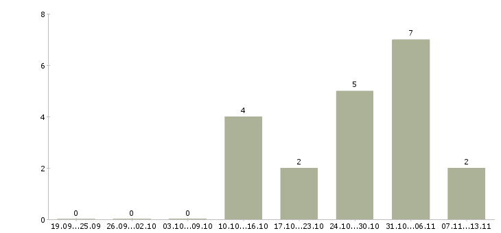 Работа «менеджер переводческих проектов»-Число вакансий «менеджер переводческих проектов» на сайте за 2 месяца