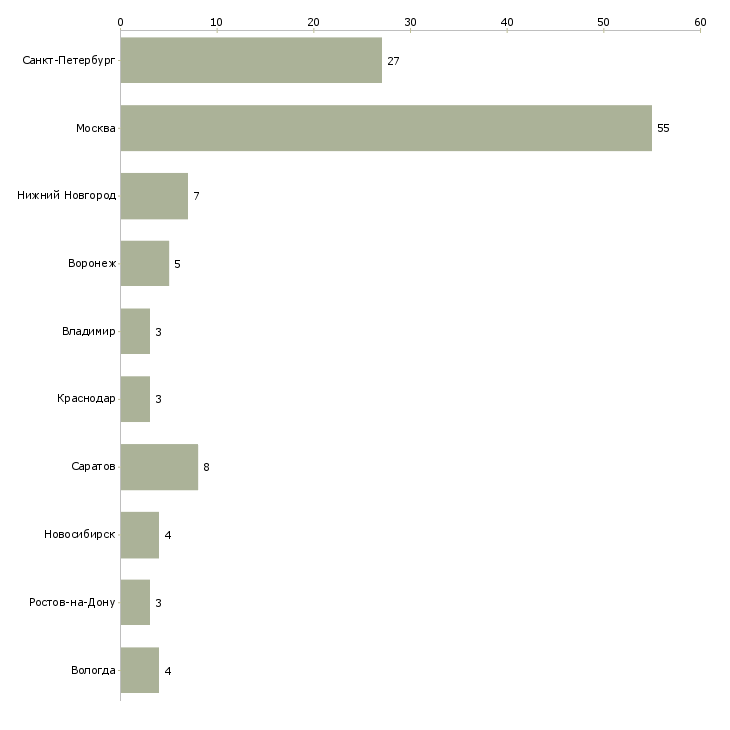Найти работу менеджер по закупке сырья-Число вакансий «менеджер по закупке сырья» на сайте в городах Росcии