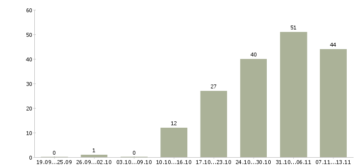Работа «менеджер по закупке сырья»-Число вакансий «менеджер по закупке сырья» на сайте за 2 месяца