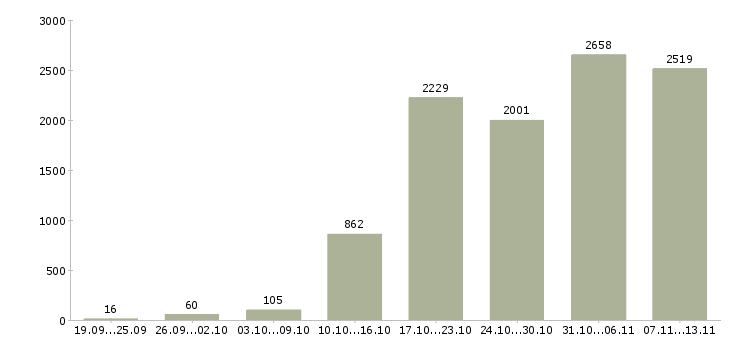 Работа «менеджер по поиску новых клиентов»-Число вакансий «менеджер по поиску новых клиентов» на сайте за 2 месяца