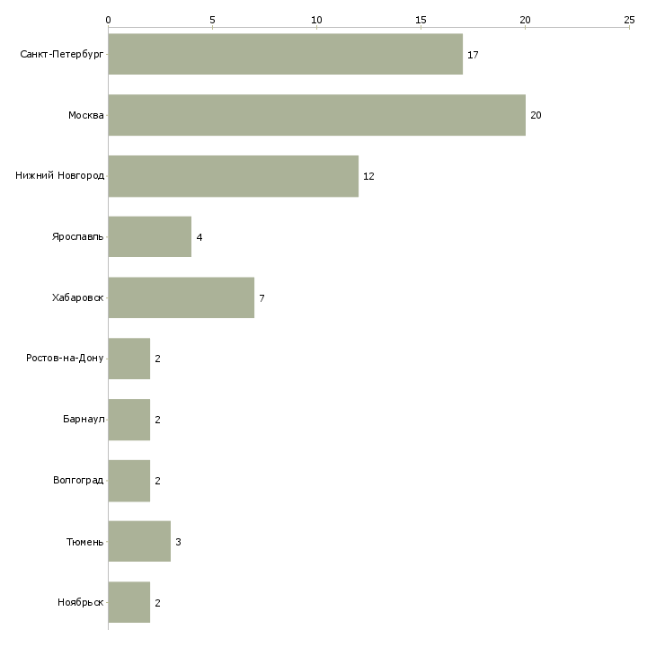 Найти работу менеджер по продажам грузовых запчастей-Число вакансий «менеджер по продажам грузовых запчастей» на сайте в городах Росcии