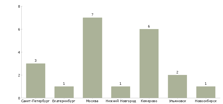 Найти работу менеджер по продажам дизельного топлива-Число вакансий «менеджер по продажам дизельного топлива» на сайте в городах Росcии