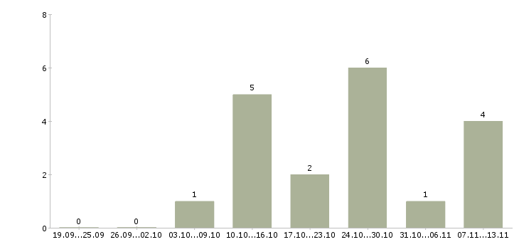 Работа «менеджер по продажам дизельного топлива»-Число вакансий «менеджер по продажам дизельного топлива» на сайте за 2 месяца
