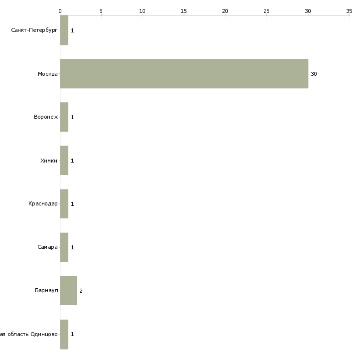 Найти работу менеджер по продажам итальянской мебели-Число вакансий «менеджер по продажам итальянской мебели» на сайте в городах Росcии