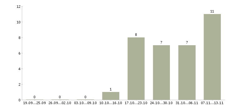 Работа «менеджер по продажам итальянской мебели»-Число вакансий «менеджер по продажам итальянской мебели» на сайте за 2 месяца