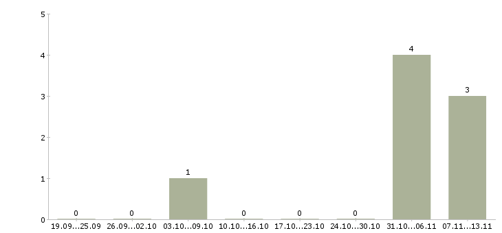 Работа «менеджер по продажам сельхозпродукции»-Число вакансий «менеджер по продажам сельхозпродукции» на сайте за 2 месяца