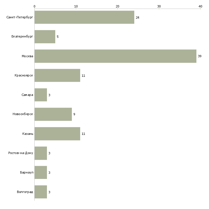 Найти работу менеджер по продажам телекоммуникационного оборудования-Число вакансий «менеджер по продажам телекоммуникационного оборудования» на сайте в городах Росcии