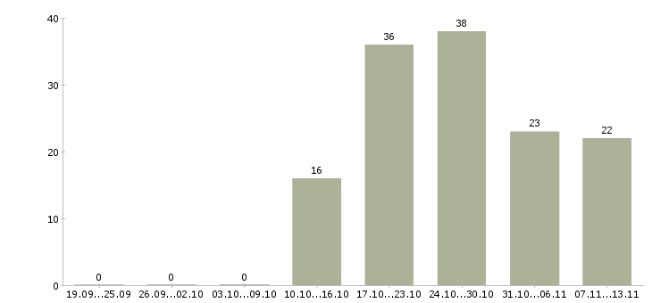 Работа «менеджер по продажам телекоммуникационного оборудования»-Число вакансий «менеджер по продажам телекоммуникационного оборудования» на сайте за 2 месяца