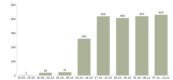 Работа «менеджер по продвижению продукта»-Число вакансий «менеджер по продвижению продукта» на сайте за 2 месяца