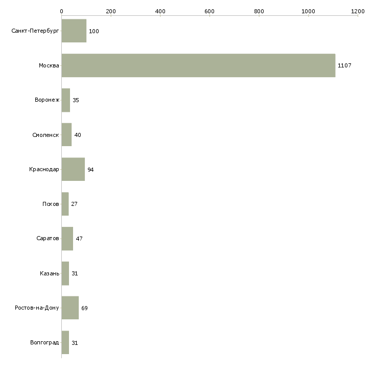 Найти работу менеджер по работе с агентами-Число вакансий «менеджер по работе с агентами» на сайте в городах Росcии