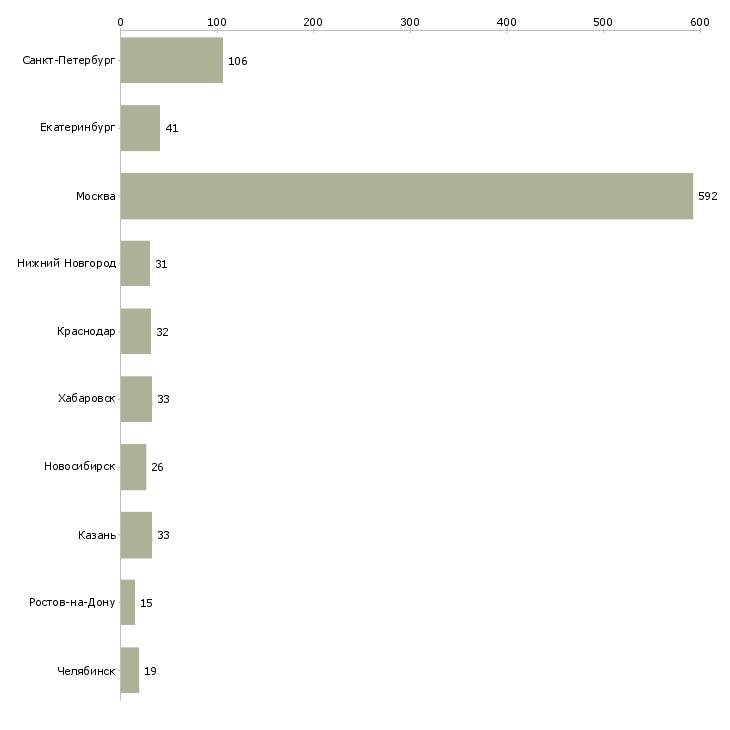 Найти работу менеджер по работе с гостями-Число вакансий «менеджер по работе с гостями» на сайте в городах Росcии