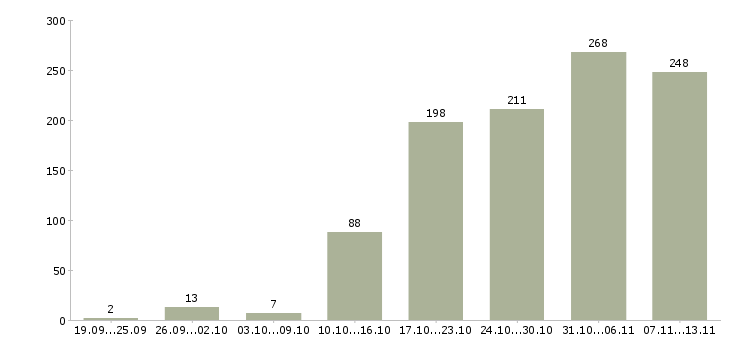 Работа «менеджер по работе с гостями»-Число вакансий «менеджер по работе с гостями» на сайте за 2 месяца
