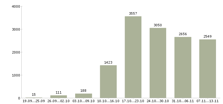 Работа «менеджер по работе с документацией»-Число вакансий «менеджер по работе с документацией» на сайте за 2 месяца