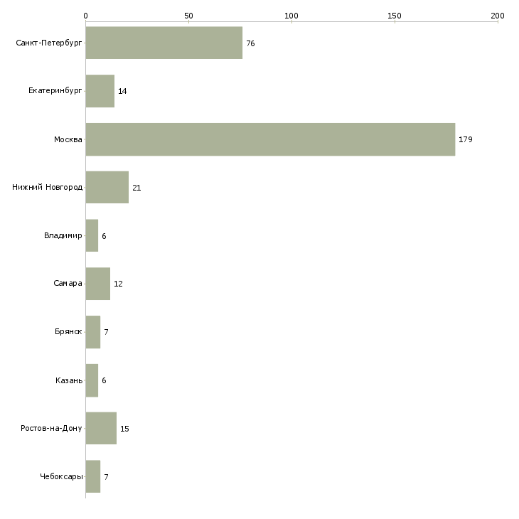 Найти работу менеджер по работе с типографиями-Число вакансий «менеджер по работе с типографиями» на сайте в городах Росcии