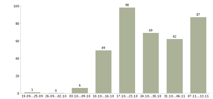 Работа «менеджер по работе с типографиями»-Число вакансий «менеджер по работе с типографиями» на сайте за 2 месяца